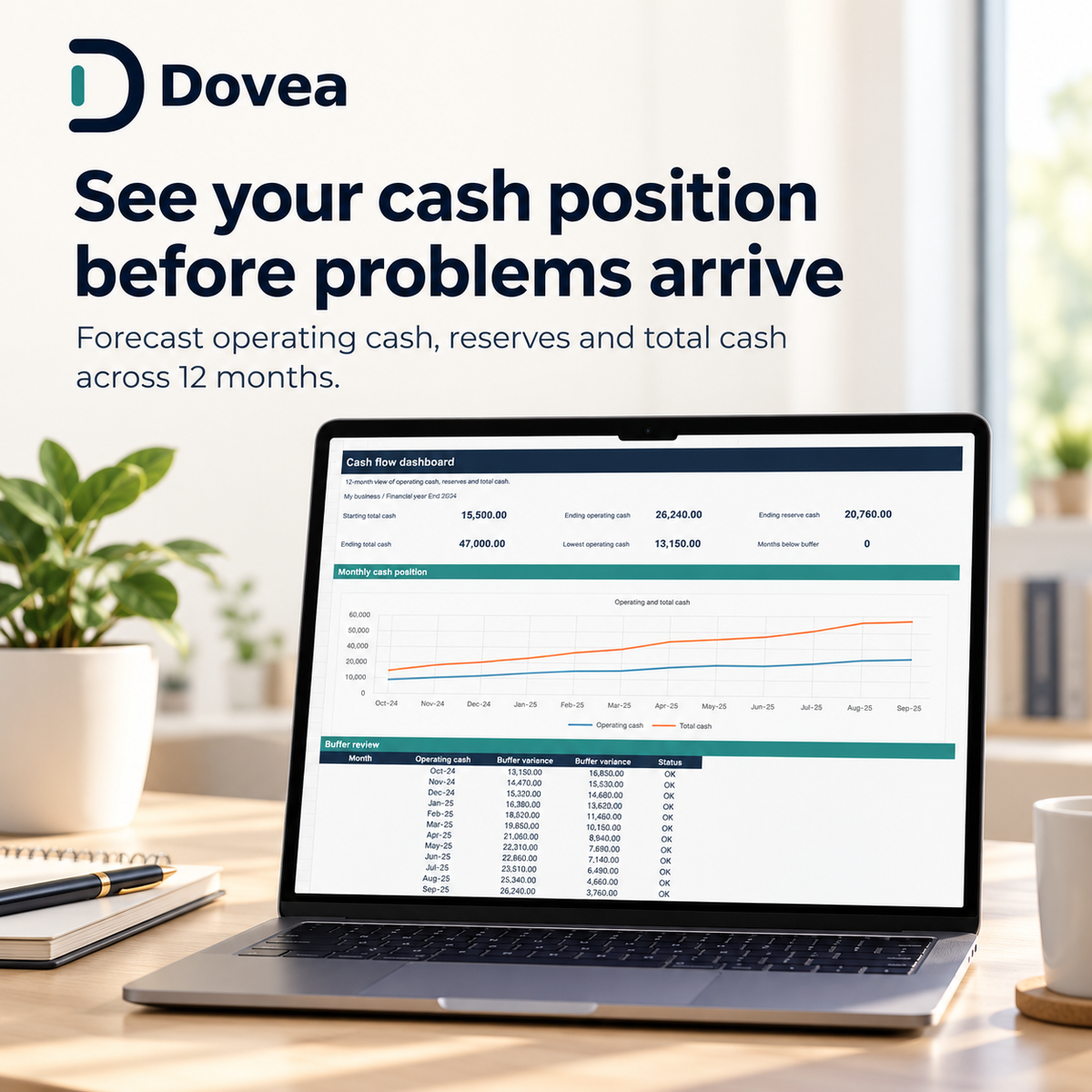 Dovea 12-month operating cash and reserve forecast
