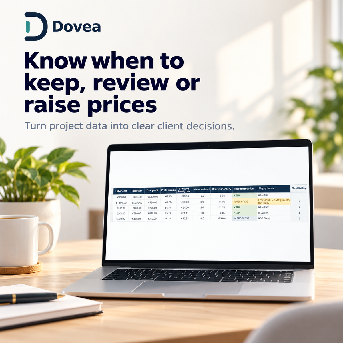 Automatic client profitability recommendations and results